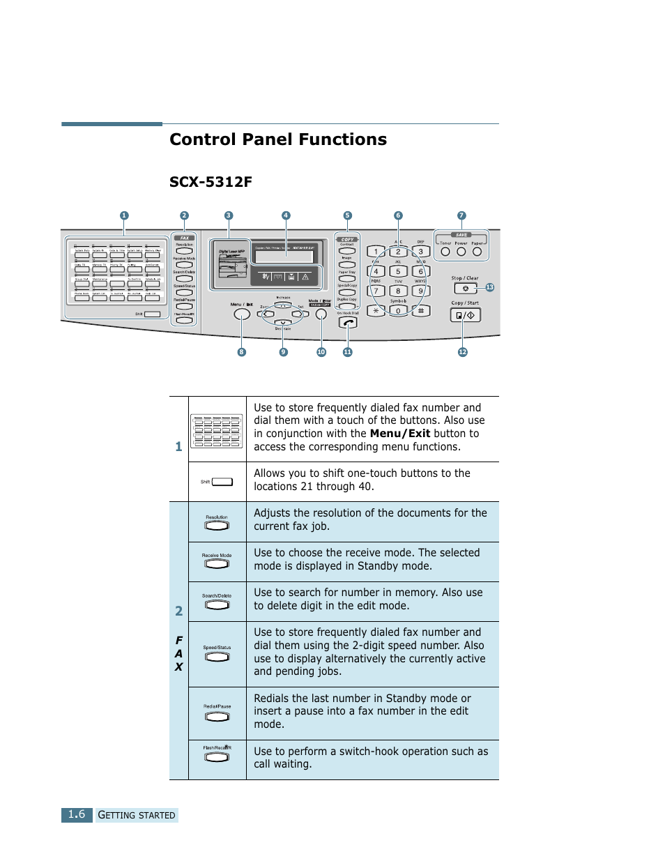 Control panel functions, Scx-5312f | Samsung SCX-5112 User Manual | Page 19 / 127
