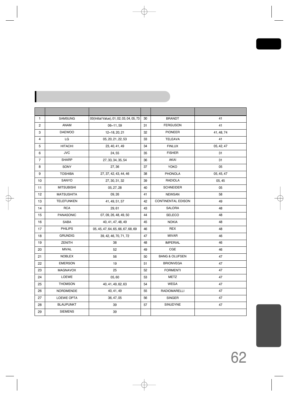 Tv brand code list, Miscellaneous, No. brand code | Samsung AH68-01701V User Manual | Page 64 / 71