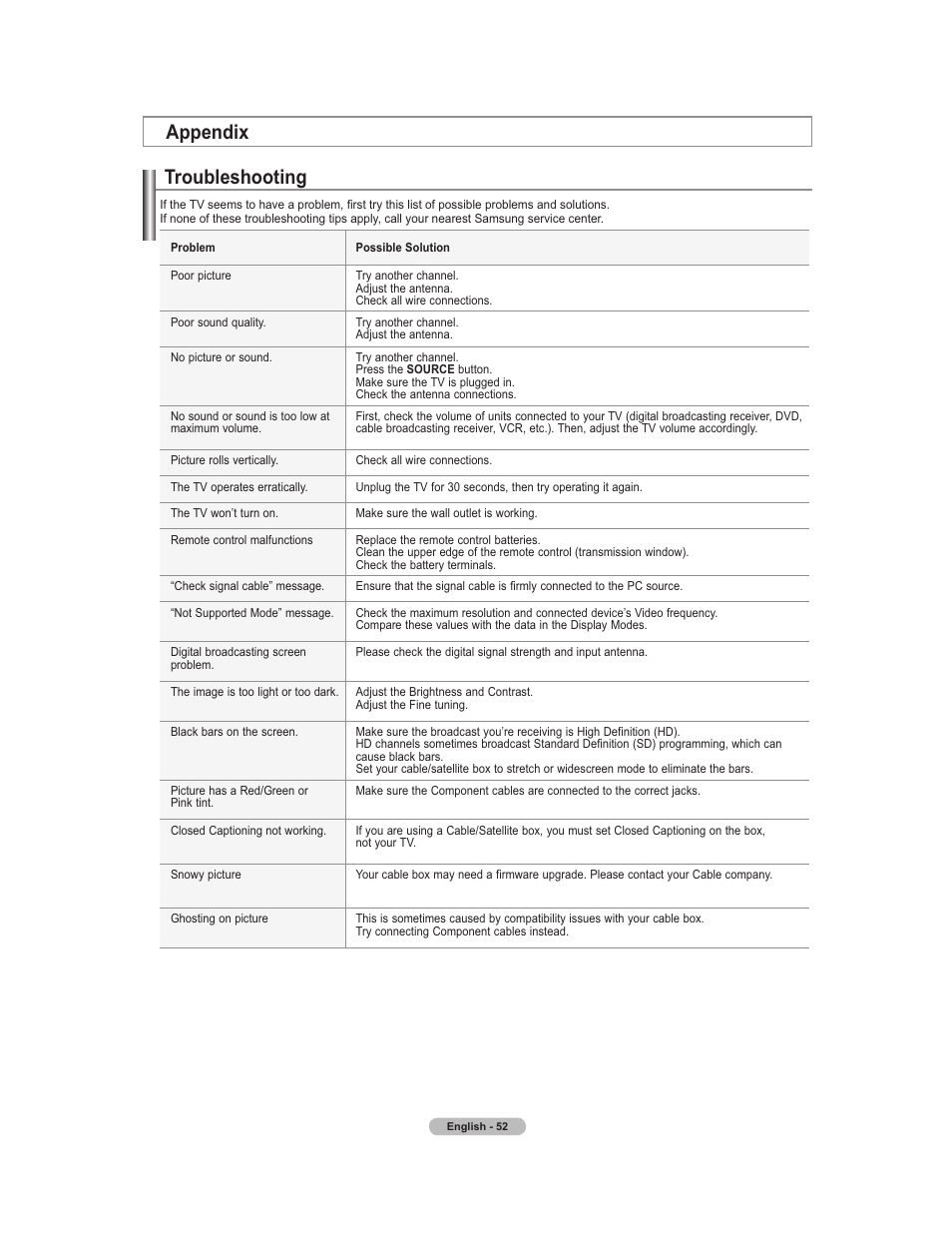 Troubleshooting, Appendix | Samsung 451 User Manual | Page 54 / 81