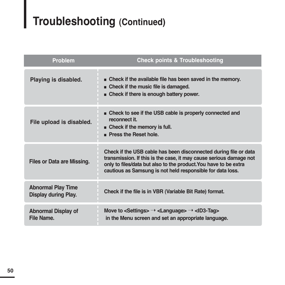 Troubleshooting, Continued) | Samsung YP-F2 User Manual | Page 50 / 62
