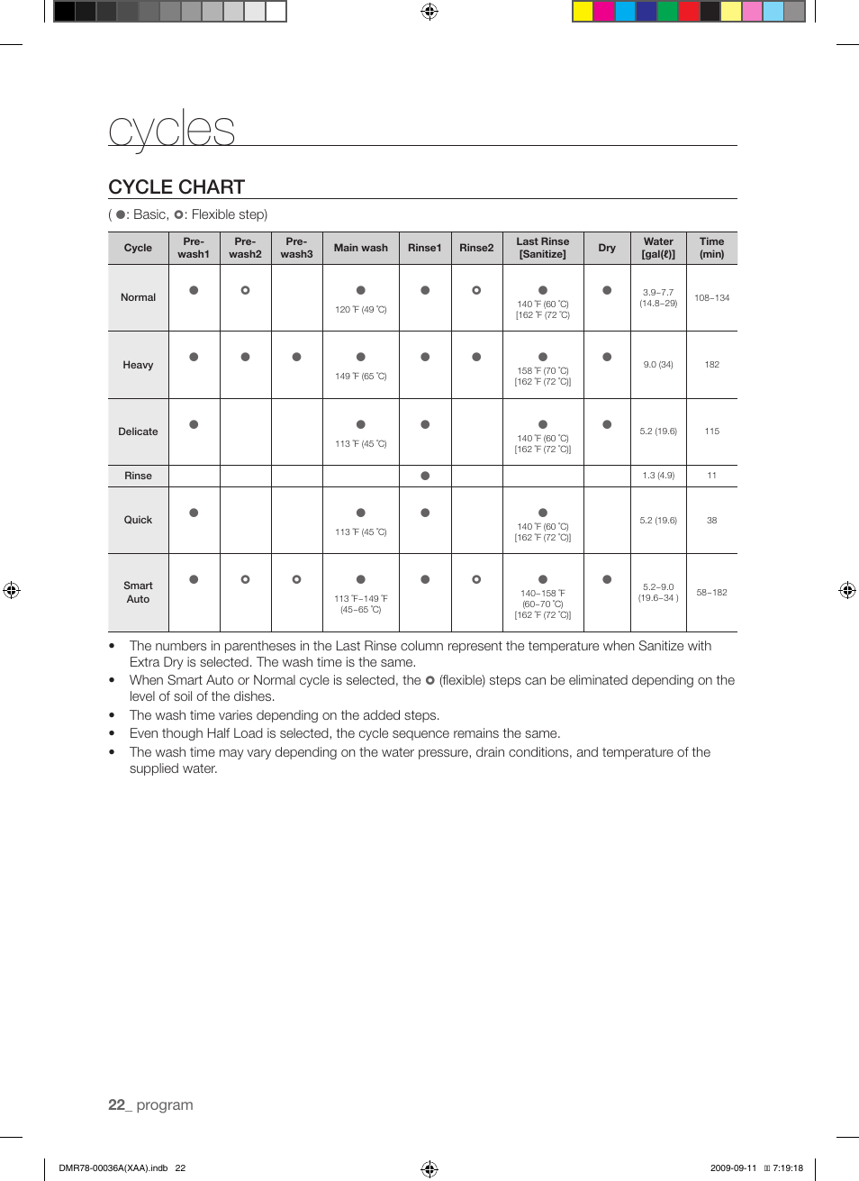 Cycles, Cycle chart, Program | Samsung DMR78 Series User Manual | Page 22 / 30