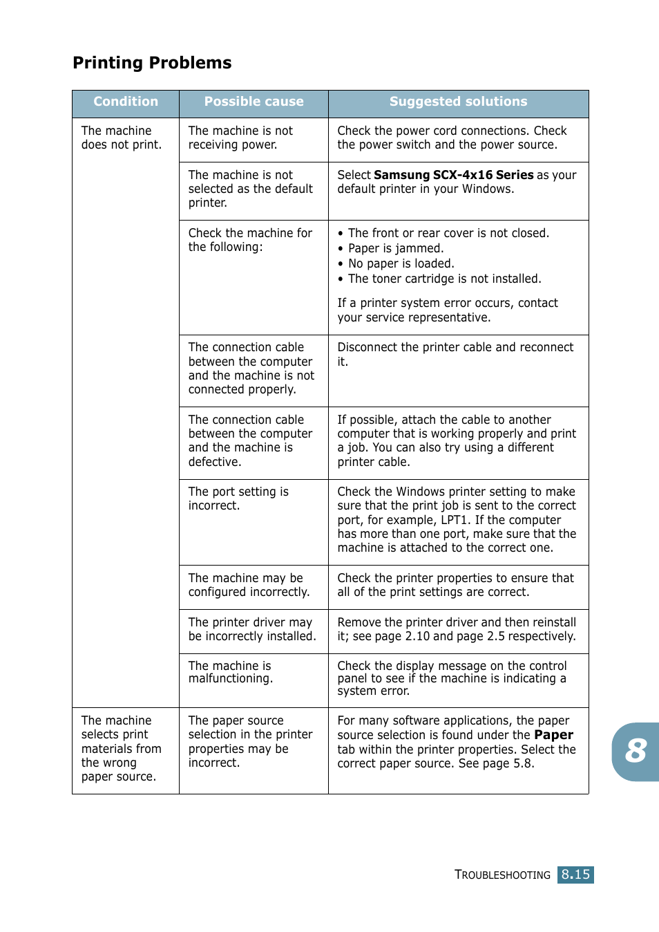 Printing problems | Samsung SCX-4116 User Manual | Page 132 / 210