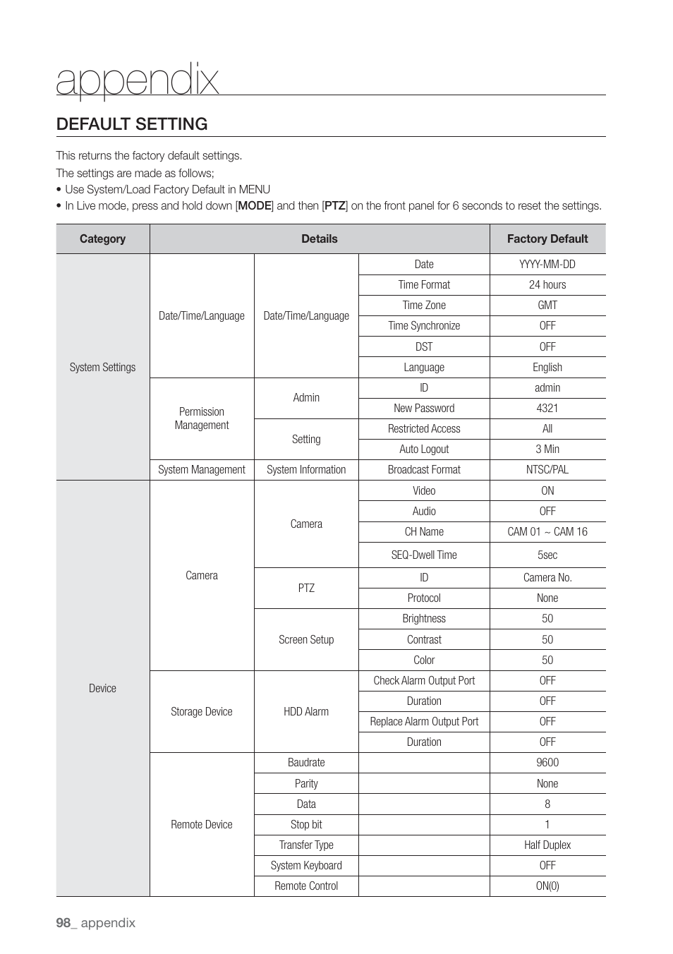 Default setting, Appendix | Samsung SHR-7160 User Manual | Page 98 / 120