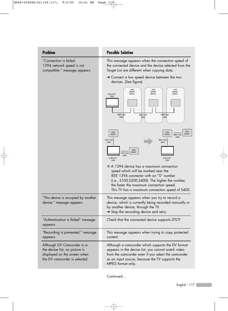 Possible solution, Problem | Samsung HL-R6167W User Manual | Page 117 / 136