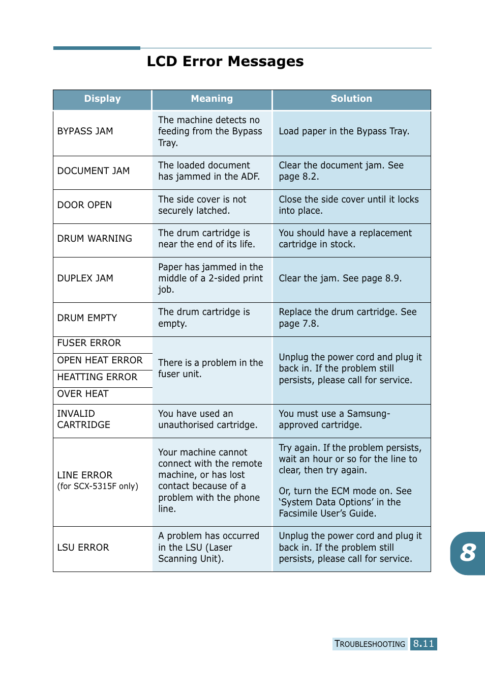 Lcd error messages | Samsung SCX-5115 User Manual | Page 114 / 144