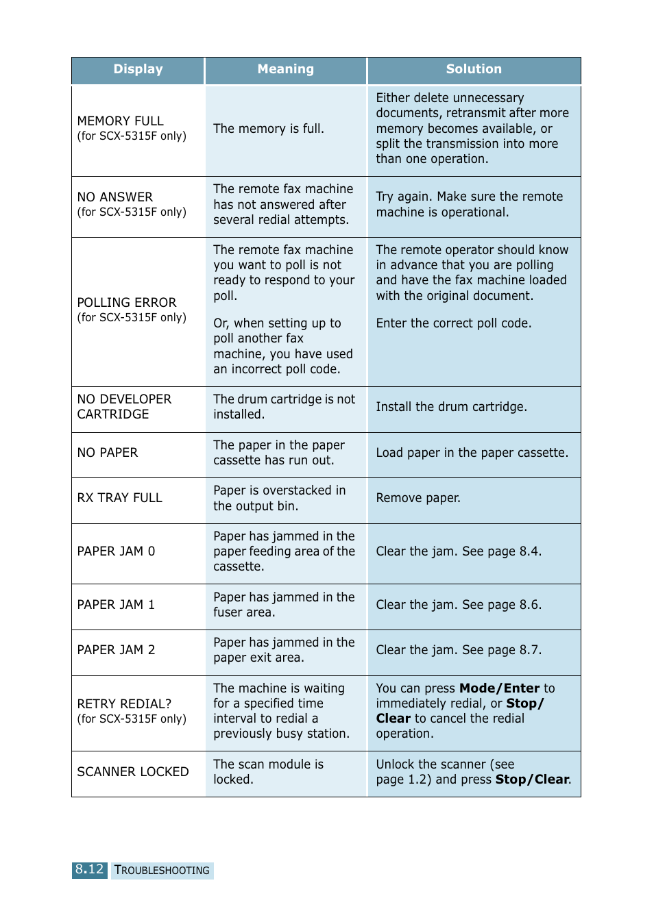 Samsung SCX-5115 User Manual | Page 115 / 144
