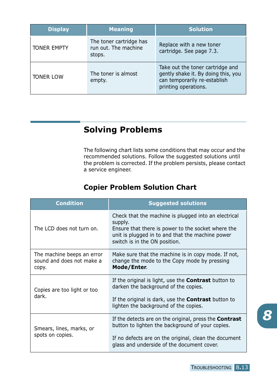 Solving problems, Copier problem solution chart | Samsung SCX-5115 User Manual | Page 116 / 144