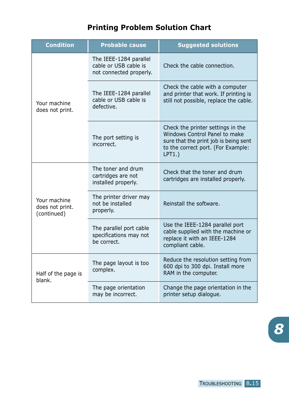 Printing problem solution chart | Samsung SCX-5115 User Manual | Page 118 / 144