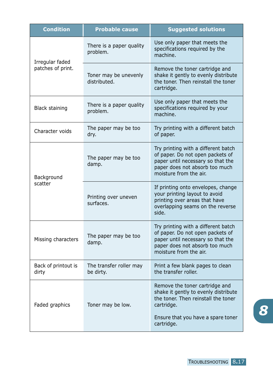 Samsung SCX-5115 User Manual | Page 120 / 144