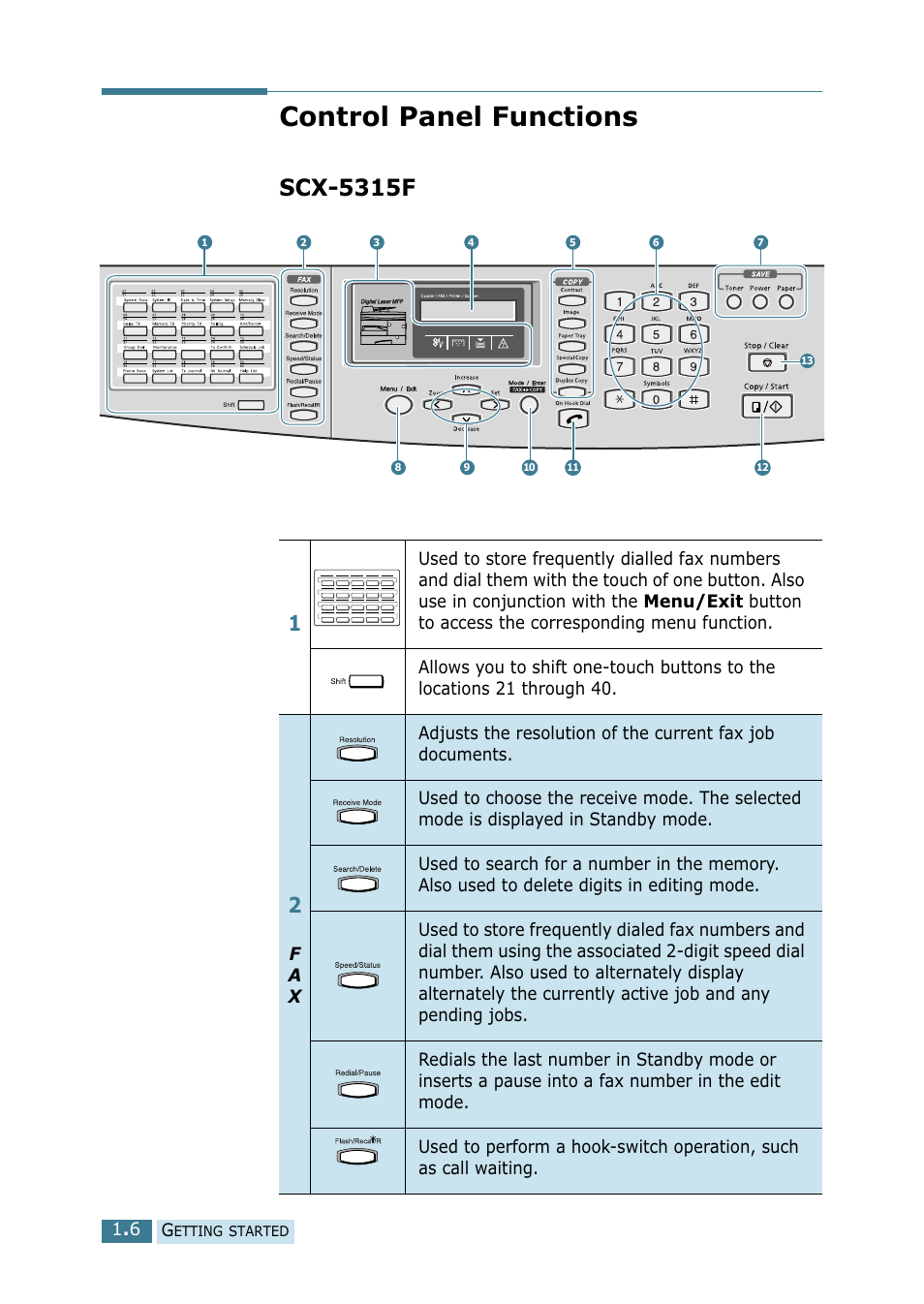 Control panel functions, Scx-5315f | Samsung SCX-5115 User Manual | Page 21 / 144