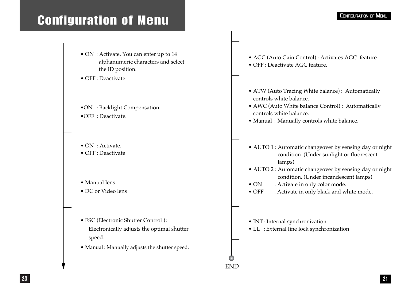 Setup menu camera id (see page 23), Backlight (see page 26), Motion detection (see page 27) | Lens selection (see page 31), Shutter speed control (see page 32), Gain control (see page 34), White balance control (see page 35), Color (day & night) (see page 36), Synchronization mode (see page 37), Reset (see page 38) | Samsung CLP 510N User Manual | Page 11 / 22