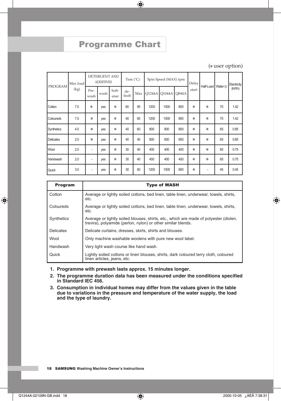 Programme chart, User option) | Samsung Q1244A User Manual | Page 20 / 24