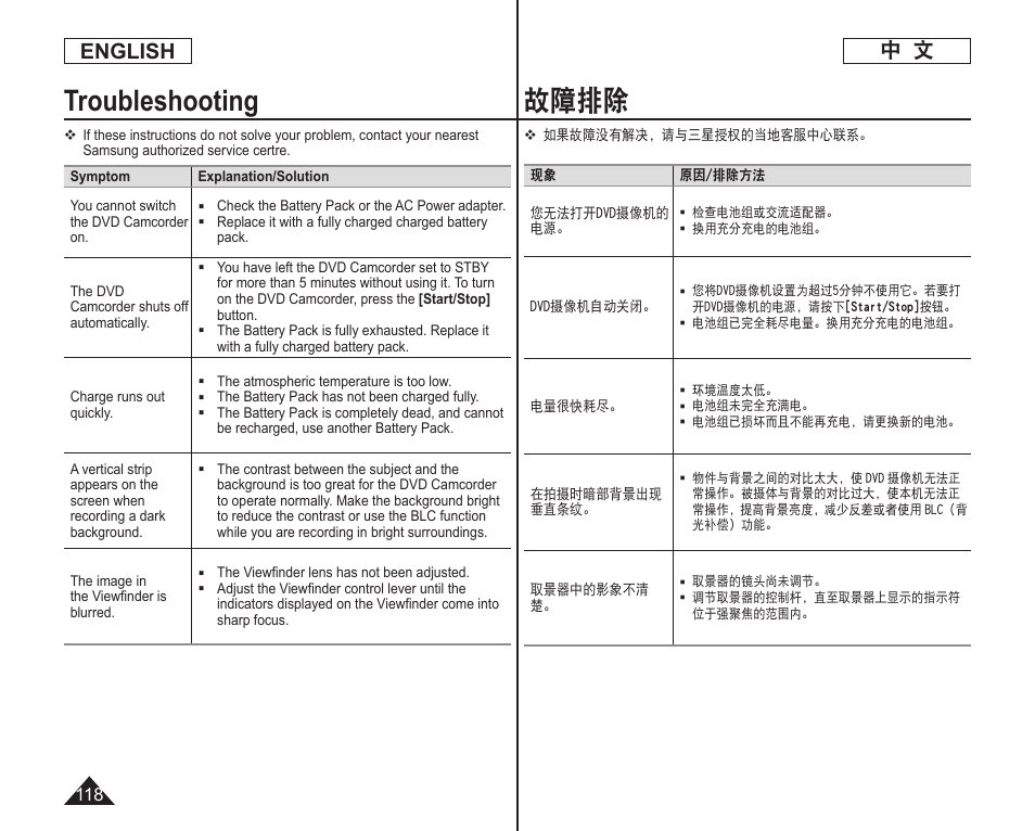 故障排除, Troubleshooting, 中 文 english | Samsung DC575 User Manual | Page 118 / 128