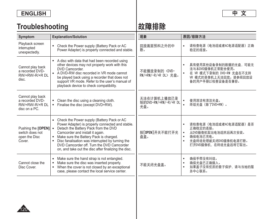 故障排除, Troubleshooting, 中 文 english | Samsung DC575 User Manual | Page 120 / 128