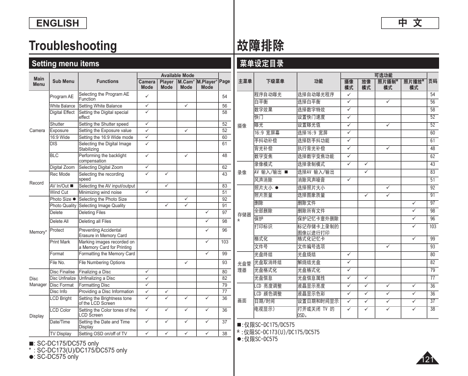 故障排除, Troubleshooting, 中 文 english | 菜单设定目录, Setting menu items | Samsung DC575 User Manual | Page 121 / 128