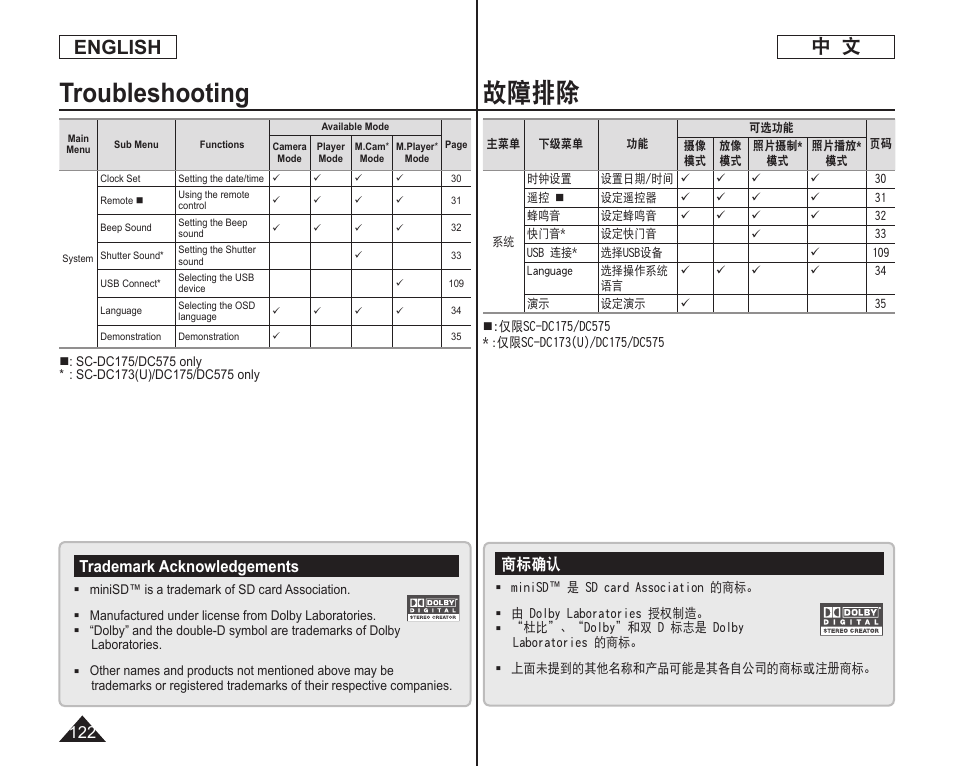 故障排除, Troubleshooting, 中 文 english | 商标确认, Trademark acknowledgements | Samsung DC575 User Manual | Page 122 / 128