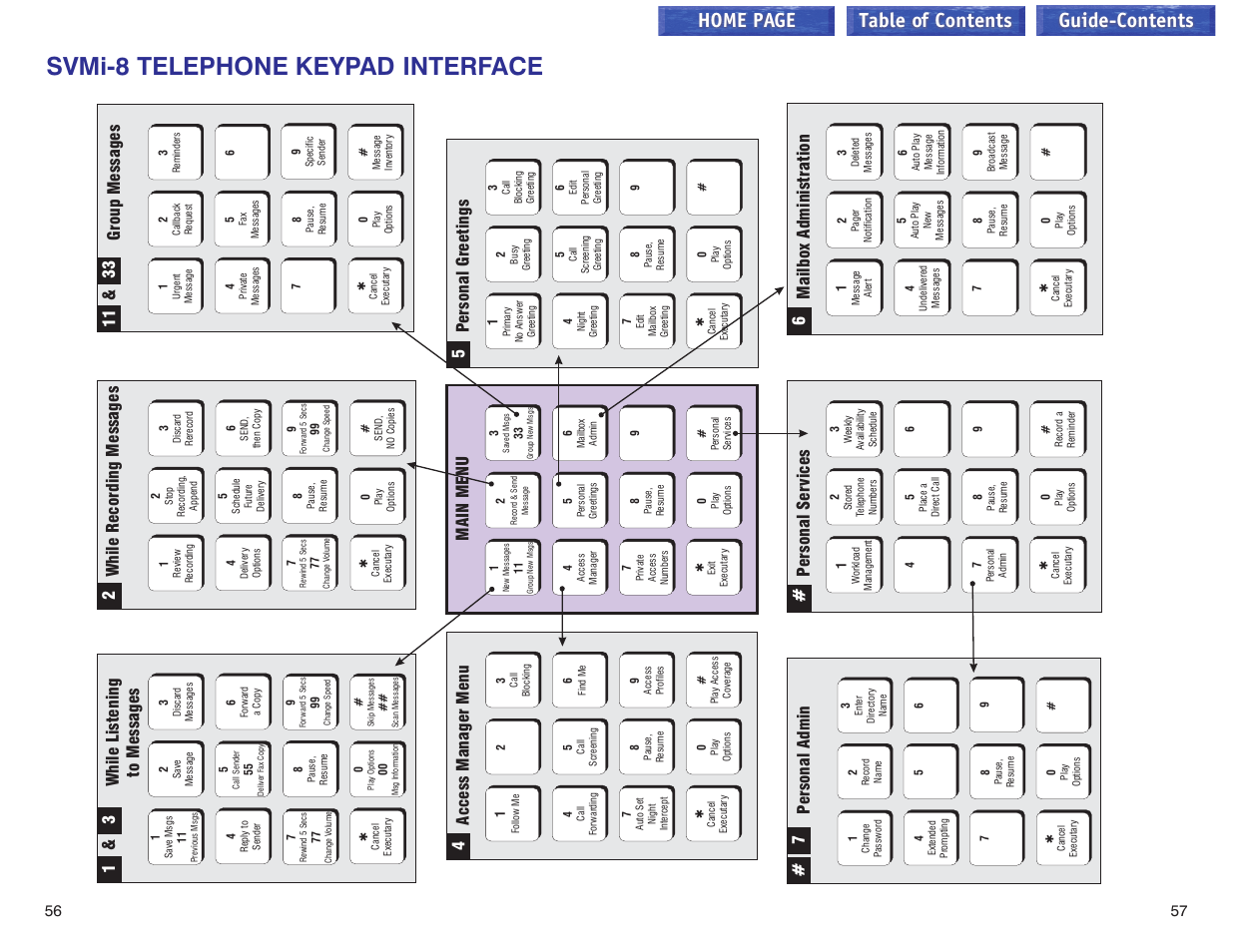 Svmi-8 telephone keypad interface, Svmi-8 telephone keypad interface –57, Home page table of contents guide-contents | While listening to messages 1 & 3, While recording messages 2, Group messages 11 & 33, Personal ser vices, Mailbox administration 6, Access manager menu 4, Personal greetings 5 | Samsung iDCS 100 User Manual | Page 102 / 155