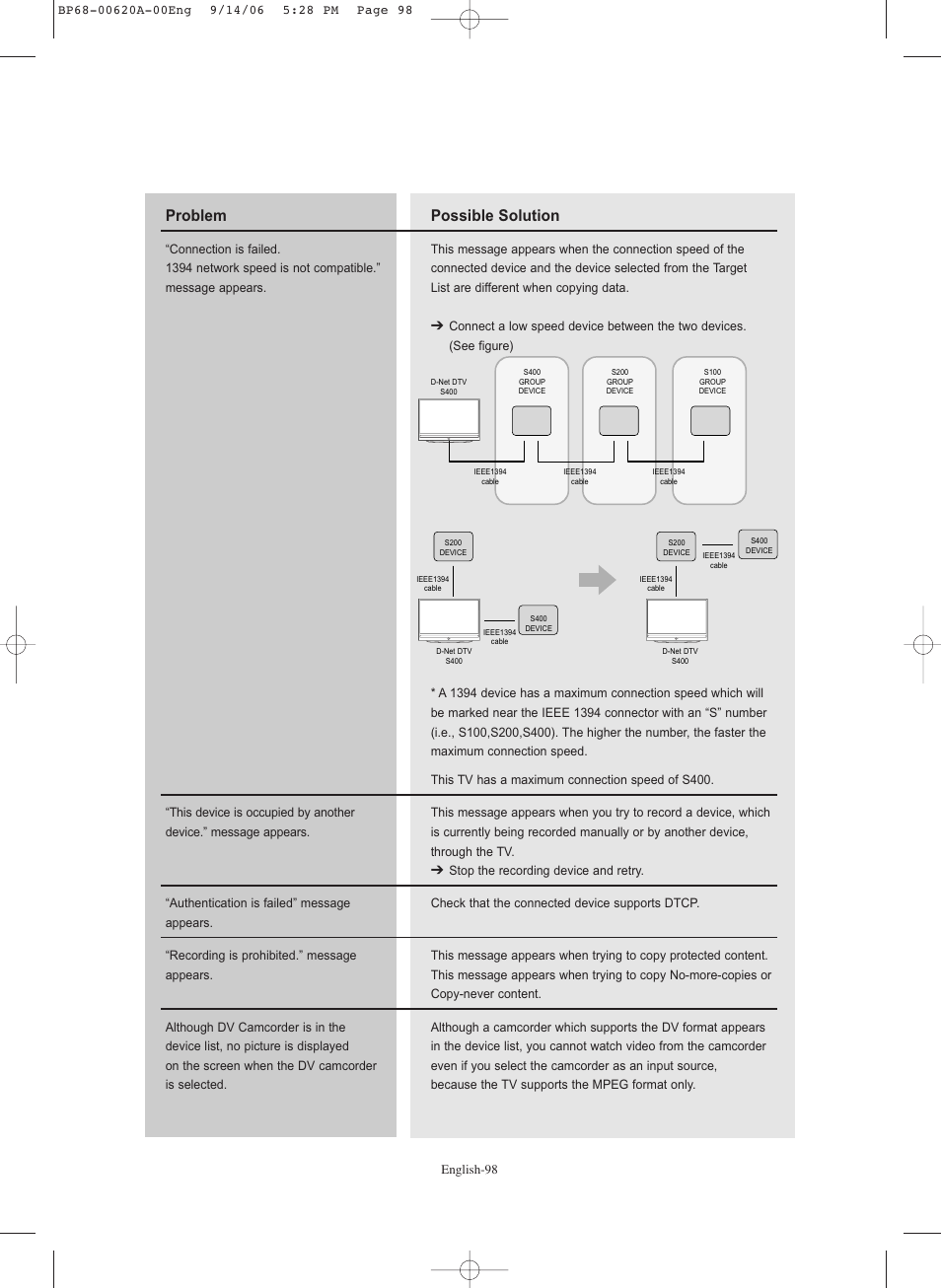Possible solution, Problem | Samsung HL-S5686C User Manual | Page 98 / 107