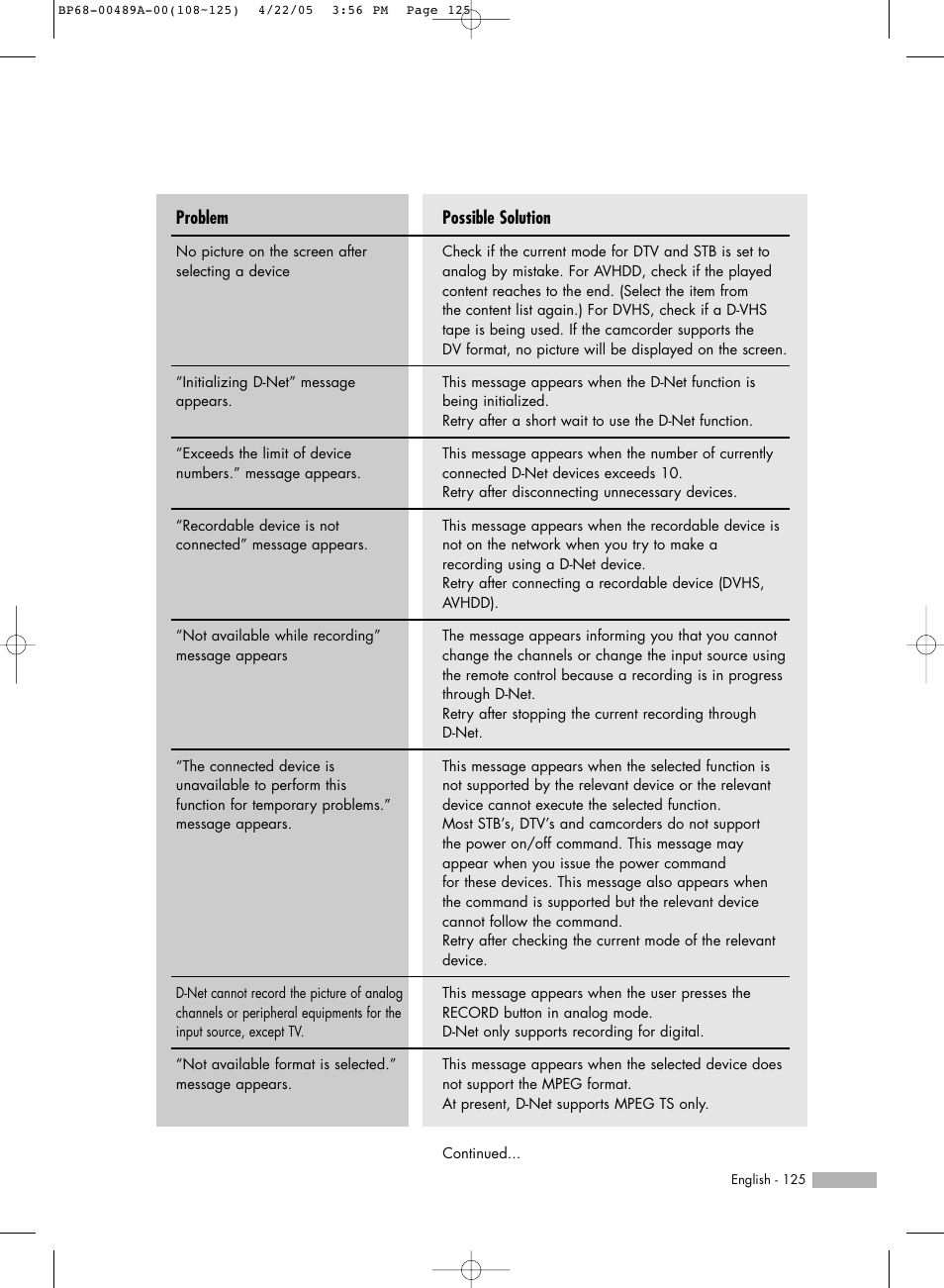 Possible solution, Problem | Samsung HL-R5688W User Manual | Page 125 / 144