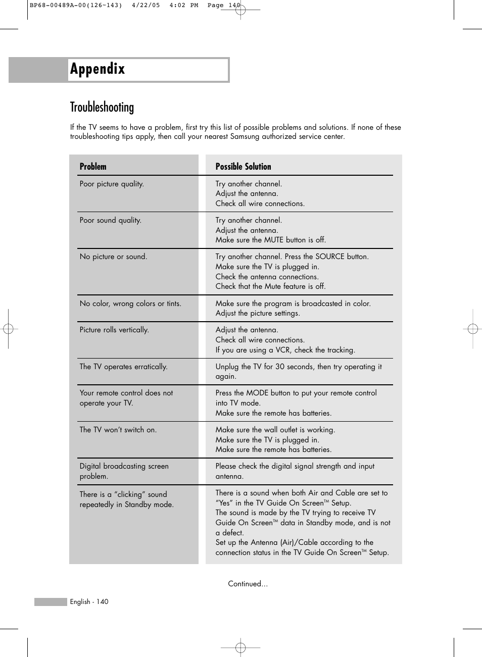 Troubleshooting, Appendix, Possible solution | Problem | Samsung HL-R5688W User Manual | Page 140 / 144