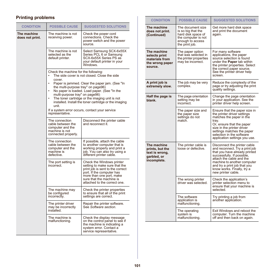 Printing problems | Samsung SCX-6555NX User Manual | Page 101 / 176