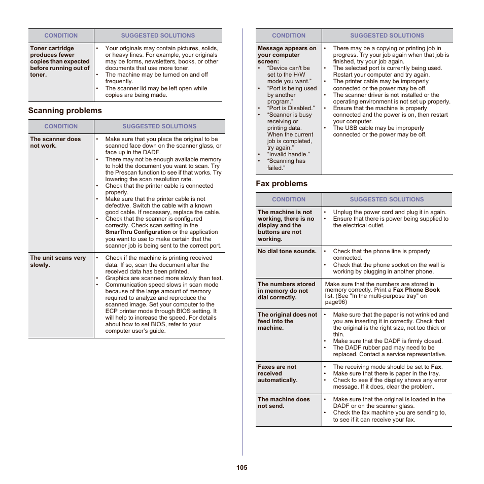 Scanning problems, Fax problems, Scanning problems fax problems | Samsung SCX-6555NX User Manual | Page 105 / 176