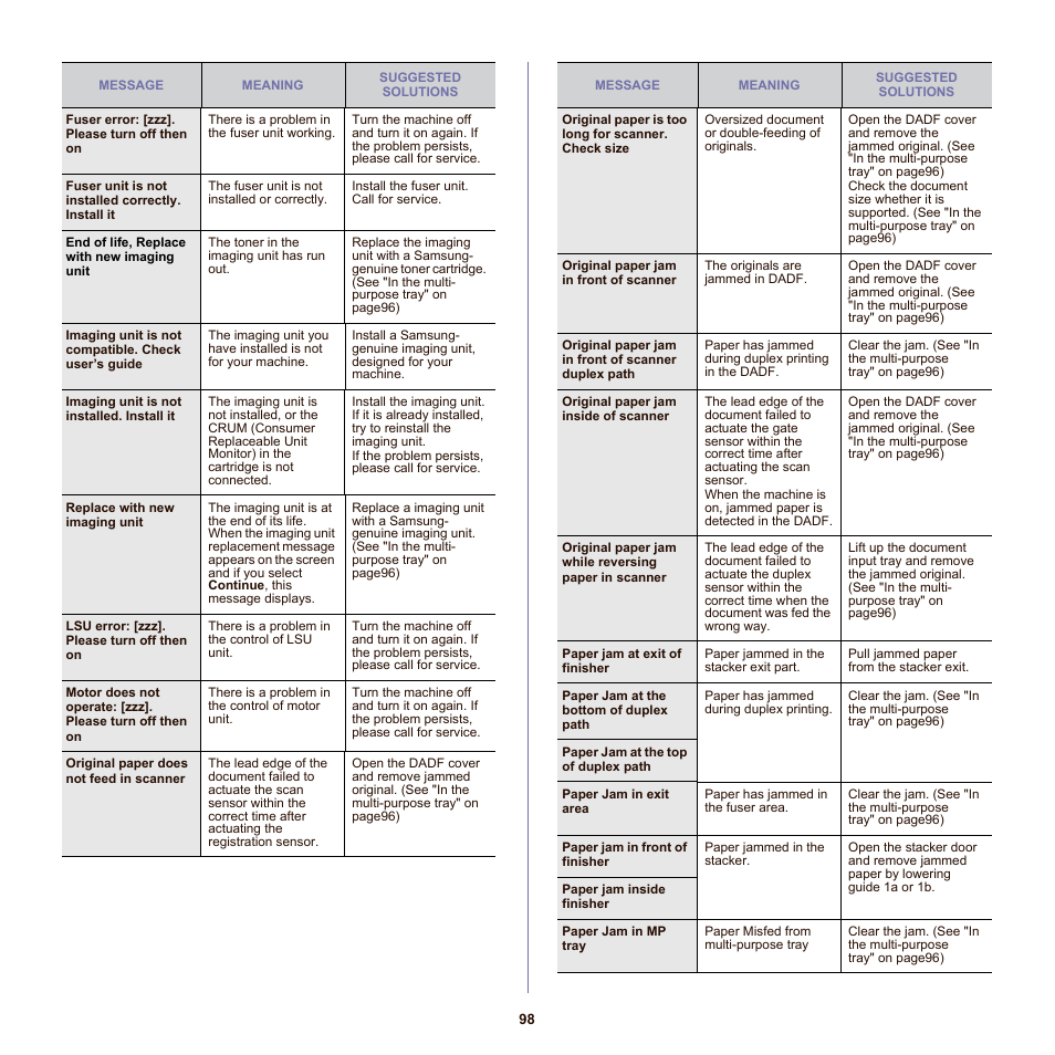 Samsung SCX-6555NX User Manual | Page 98 / 176