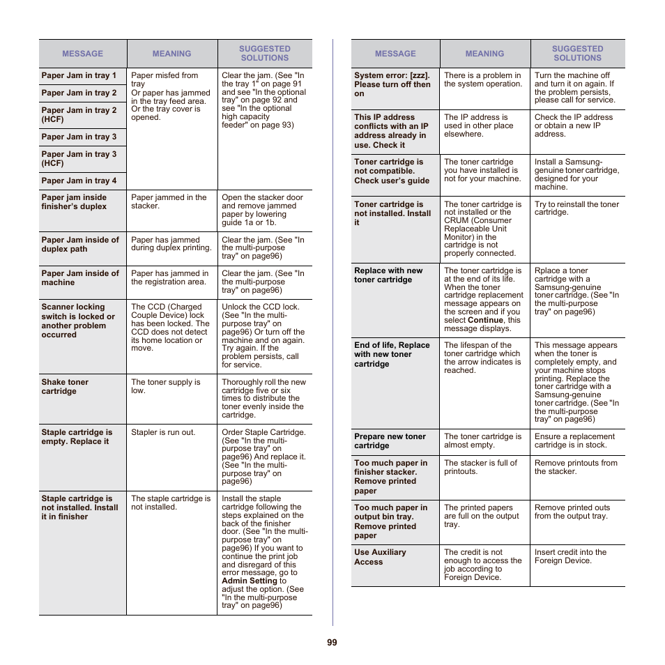 Samsung SCX-6555NX User Manual | Page 99 / 176