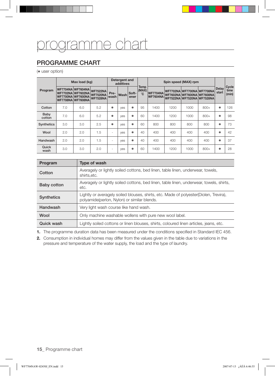 Programme chart | Samsung W/V/S/C/R WF7602NA User Manual | Page 16 / 20