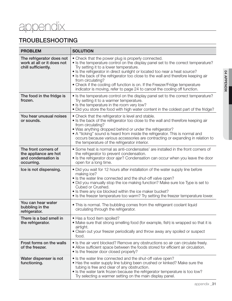 Appendix, Troubleshooting | Samsung RS267TD** User Manual | Page 31 / 68