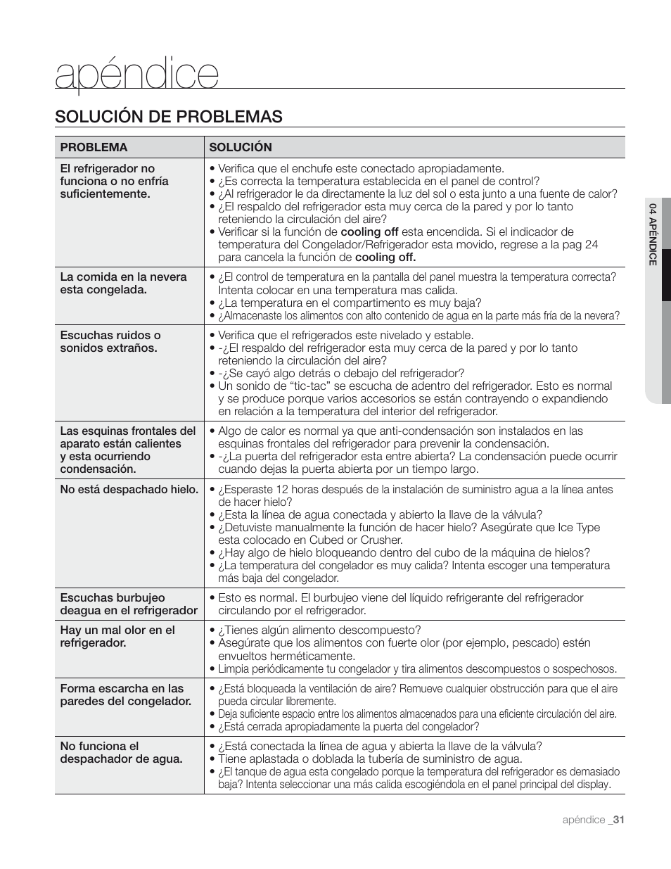 Apéndice, Solución de problemas | Samsung RS267TD** User Manual | Page 65 / 68