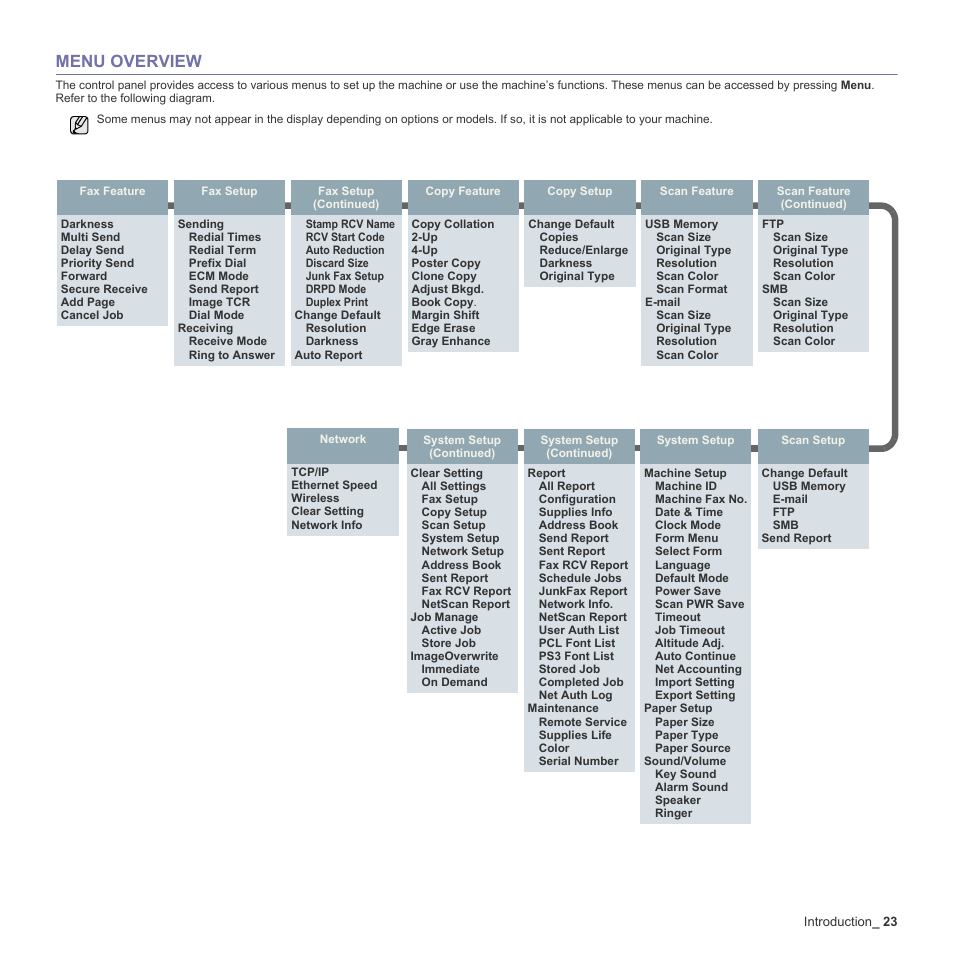 Menu overview, 23 menu overview | Samsung CLX-6240 Series User Manual | Page 23 / 157