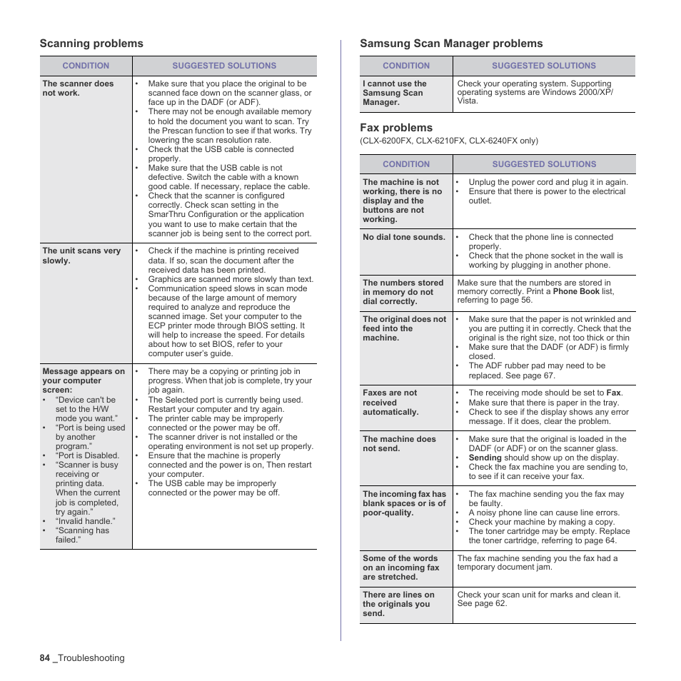 Scanning problems, Samsung scan manager problems, Fax problems | Samsung CLX-6240 Series User Manual | Page 84 / 157