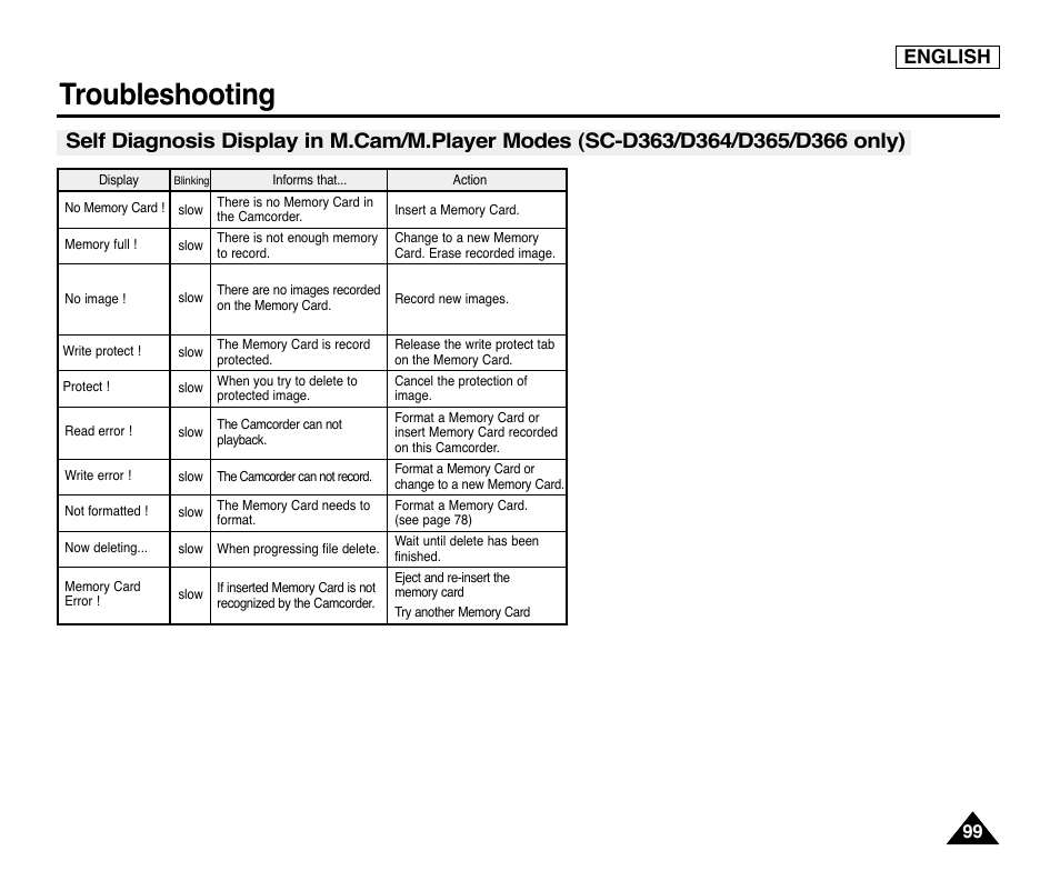 Troubleshooting, English | Samsung digital SC-D363 User Manual | Page 103 / 111