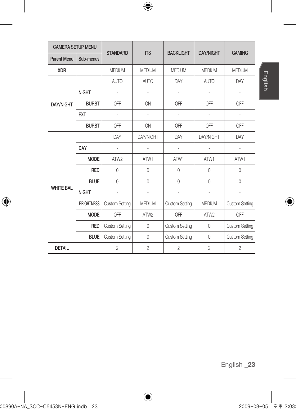 English | Samsung SCC-C6453N User Manual | Page 23 / 52