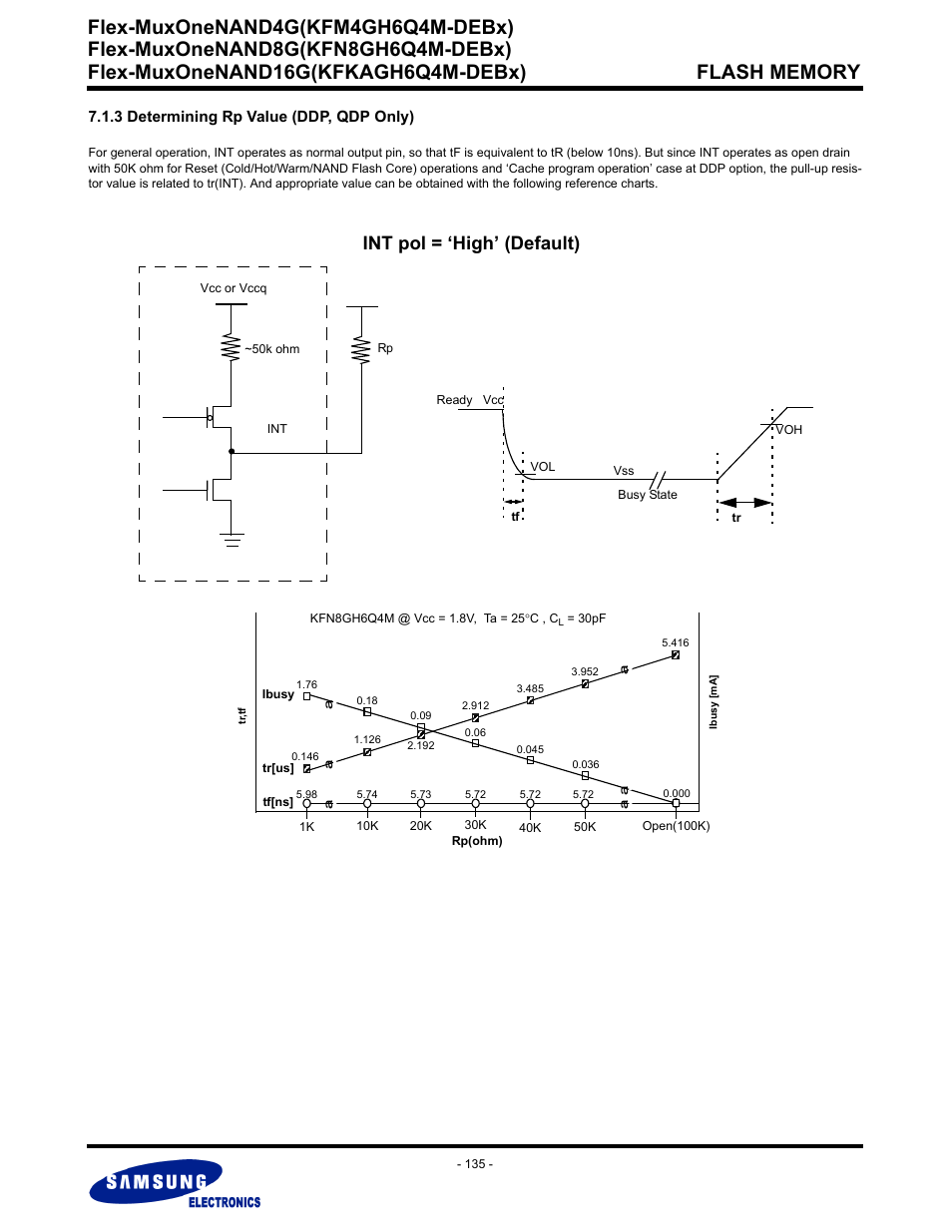 3 determining rp value (ddp, qdp only), Flex-muxonenand4g(kfm4gh6q4m-debx), Int pol = ‘high’ (default) | Samsung FLEX-MUXONENAND KFN8GH6Q4M User Manual | Page 135 / 142