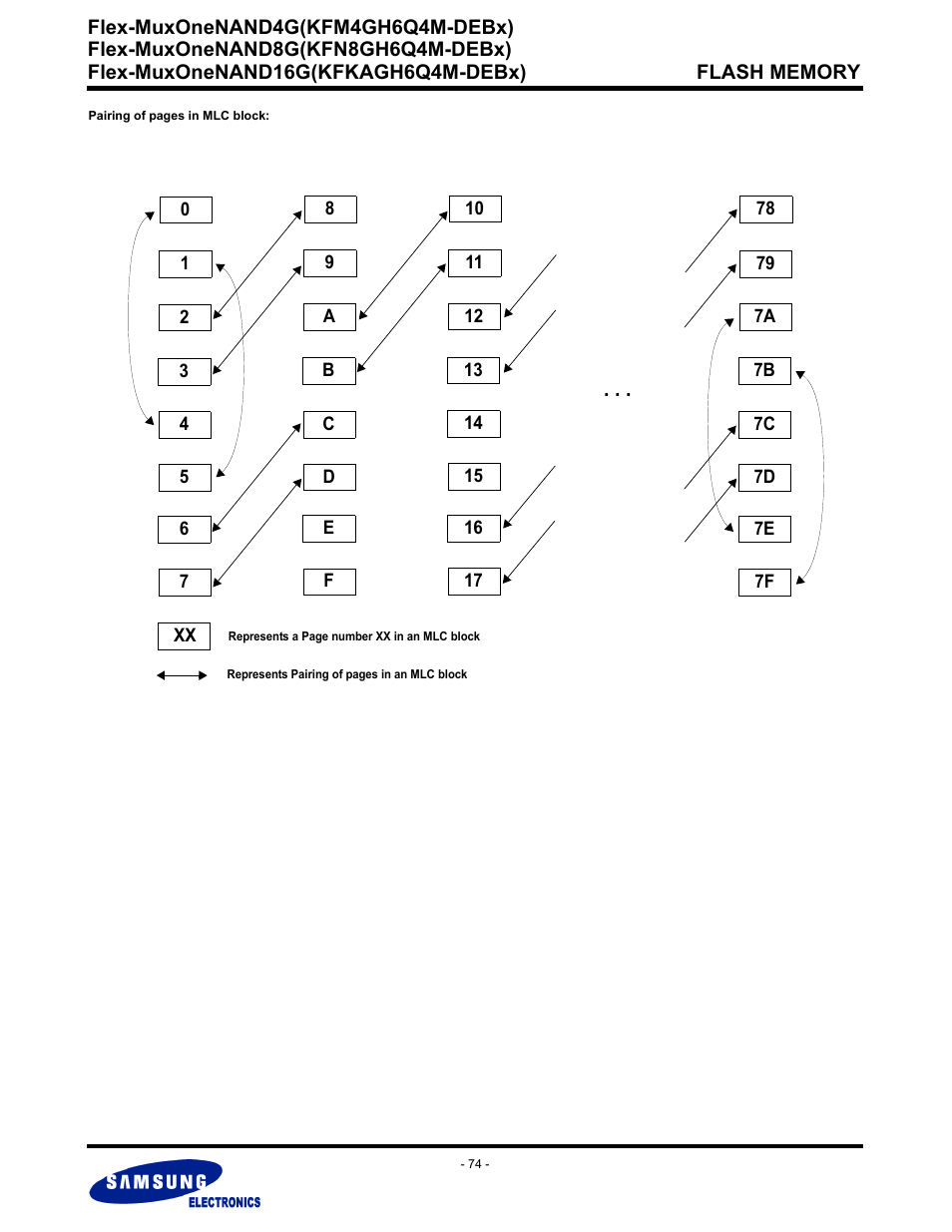 Samsung FLEX-MUXONENAND KFN8GH6Q4M User Manual | Page 74 / 142