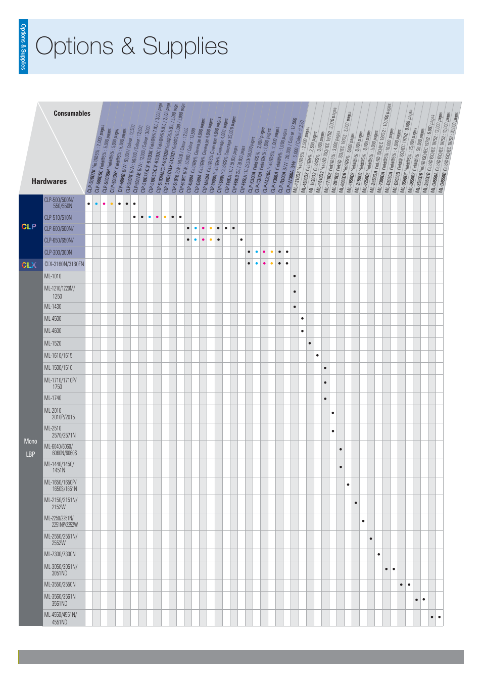 Options & supplies, Hardwares | Samsung SCX-6345N User Manual | Page 28 / 32