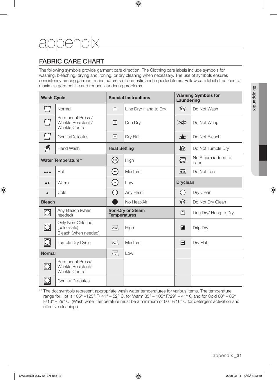 Appendix, Fabric care chart | Samsung DV338AEW User Manual | Page 31 / 36