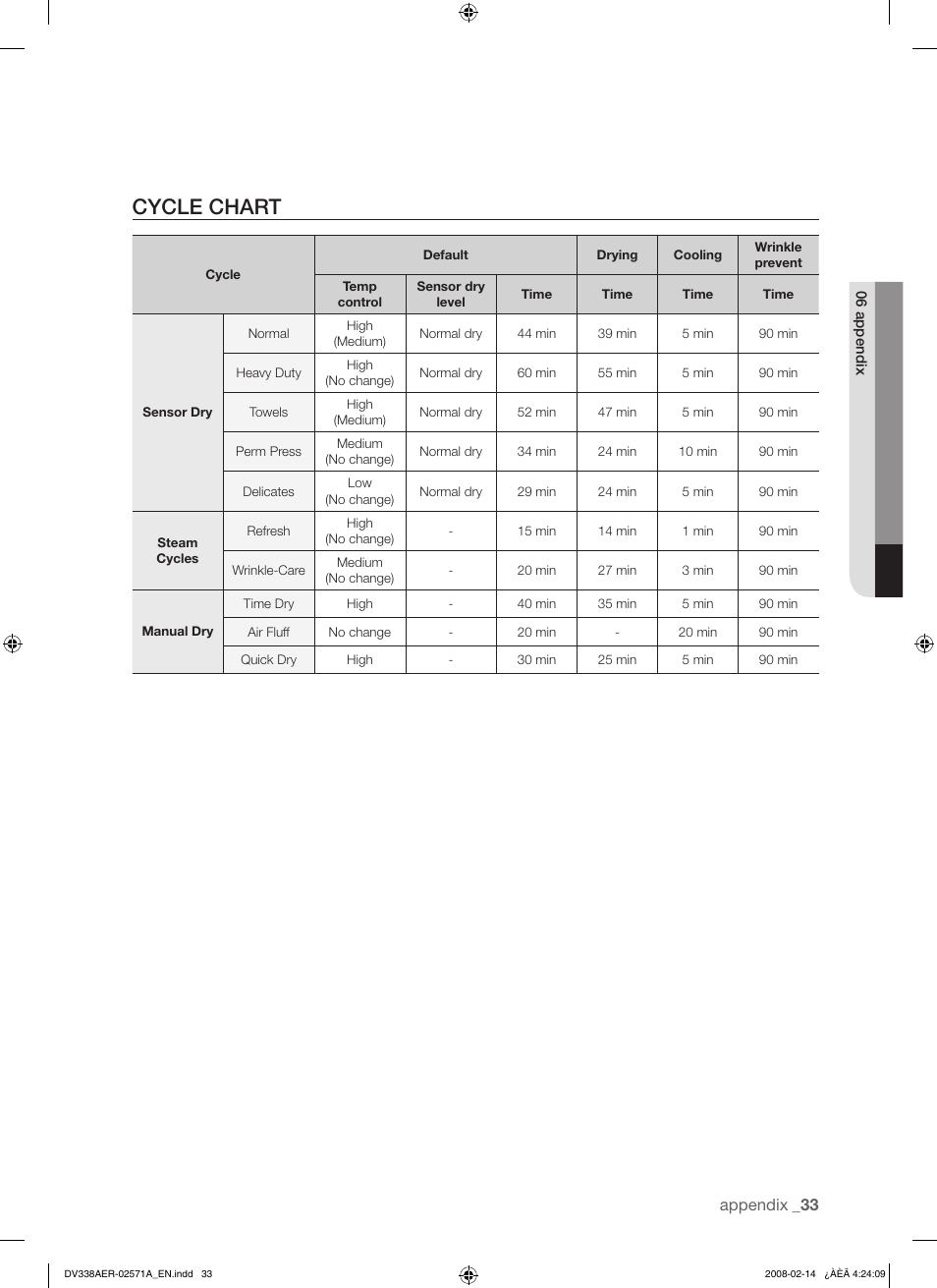 Cycle chart | Samsung DV338AEW User Manual | Page 33 / 36
