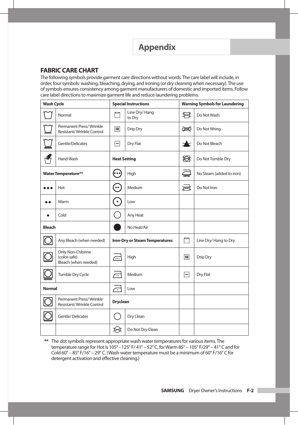 Appendix, Fabric care chart | Samsung DC68-02312A-04 User Manual | Page 29 / 36