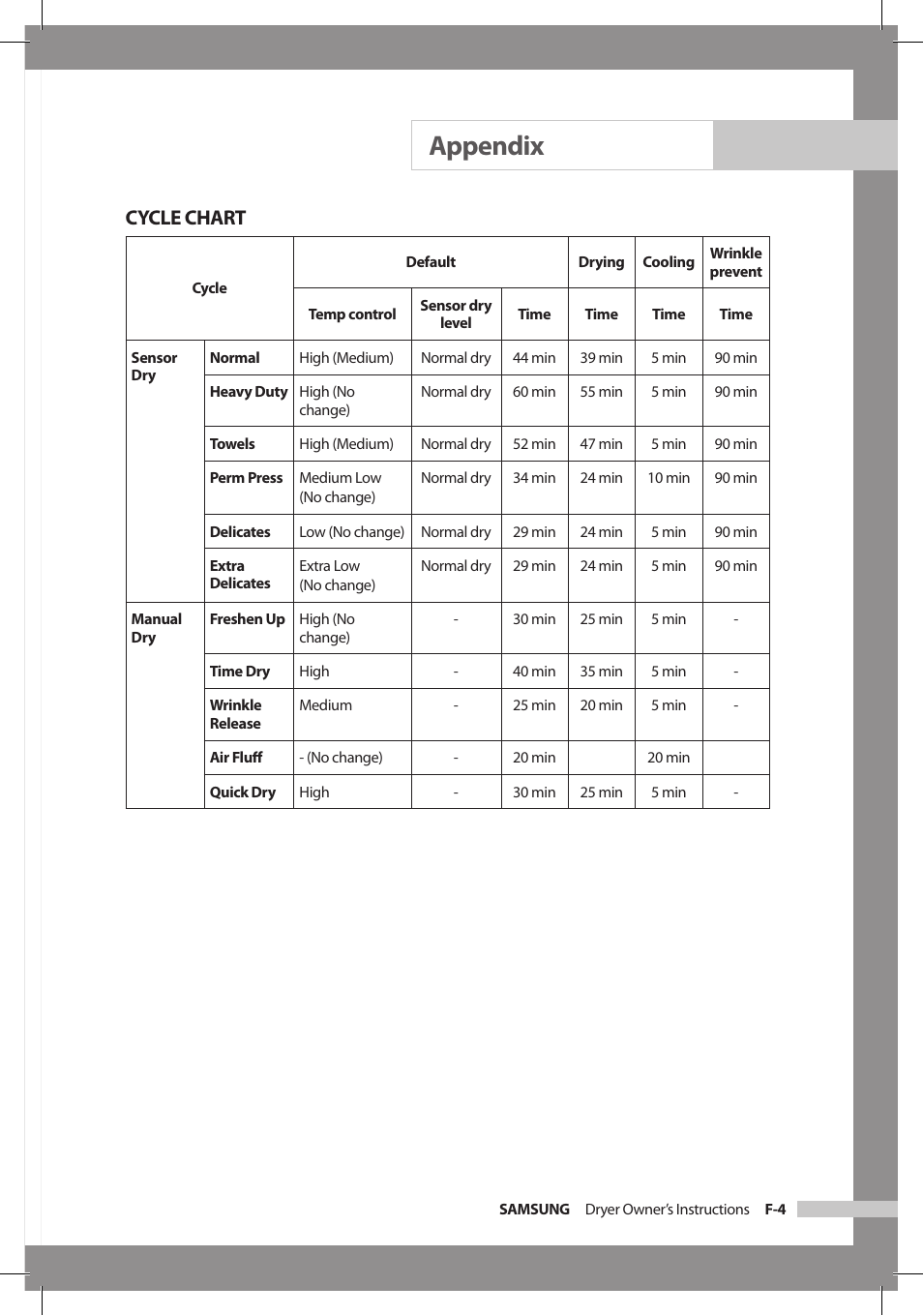 Appendix, Cycle chart | Samsung DC68-02312A-04 User Manual | Page 31 / 36