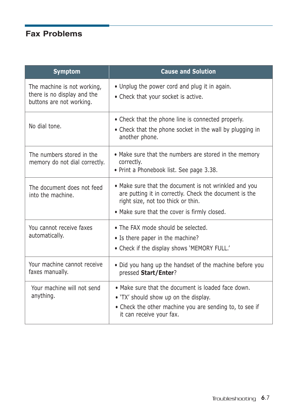 Fax problems | Samsung SF-530 Series User Manual | Page 145 / 167