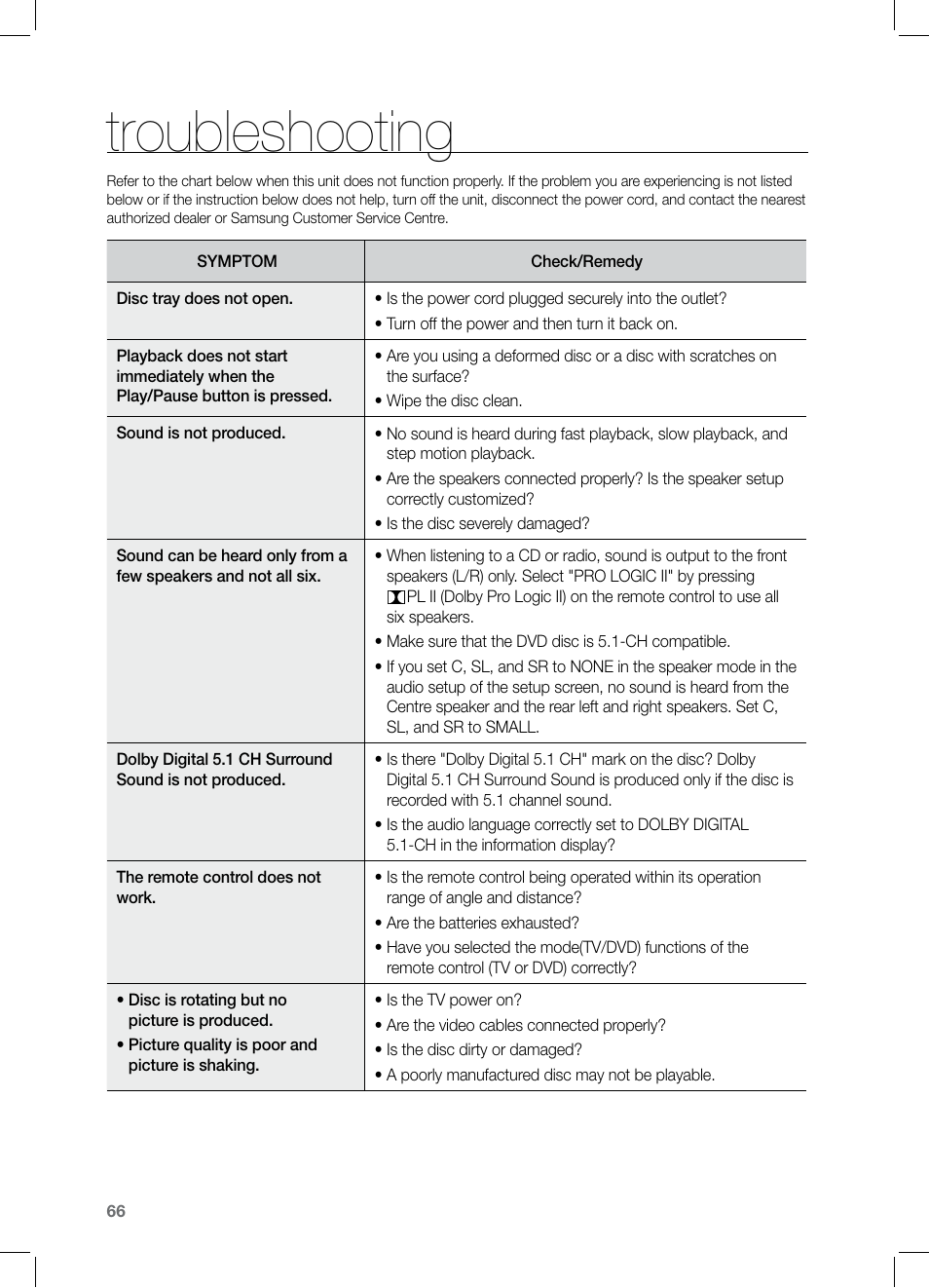 Troubleshooting | Samsung HT-TZ325 User Manual | Page 66 / 74