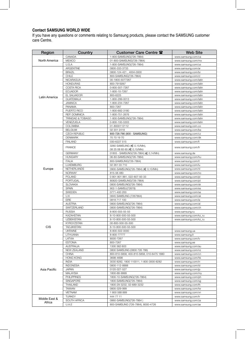 Region country customer care centre  web site | Samsung HT-TZ325 User Manual | Page 73 / 74