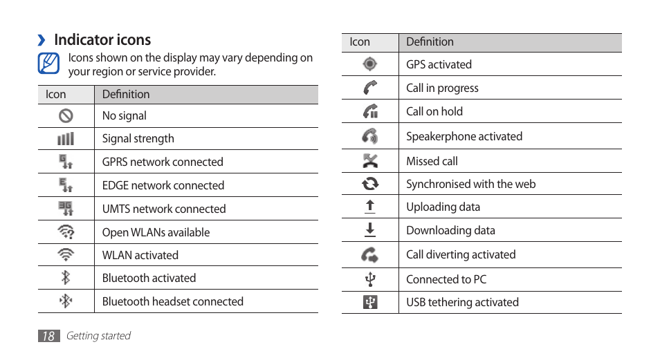Indicator icons | Samsung GALAXYFIT GT-S5670 User Manual | Page 18 / 126