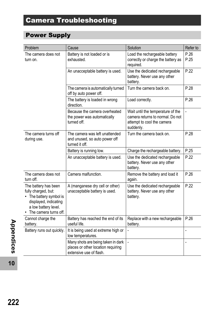 Camera troubleshooting, 10 ap pen d ices, Power supply | Samsung CX2 User Manual | Page 224 / 248