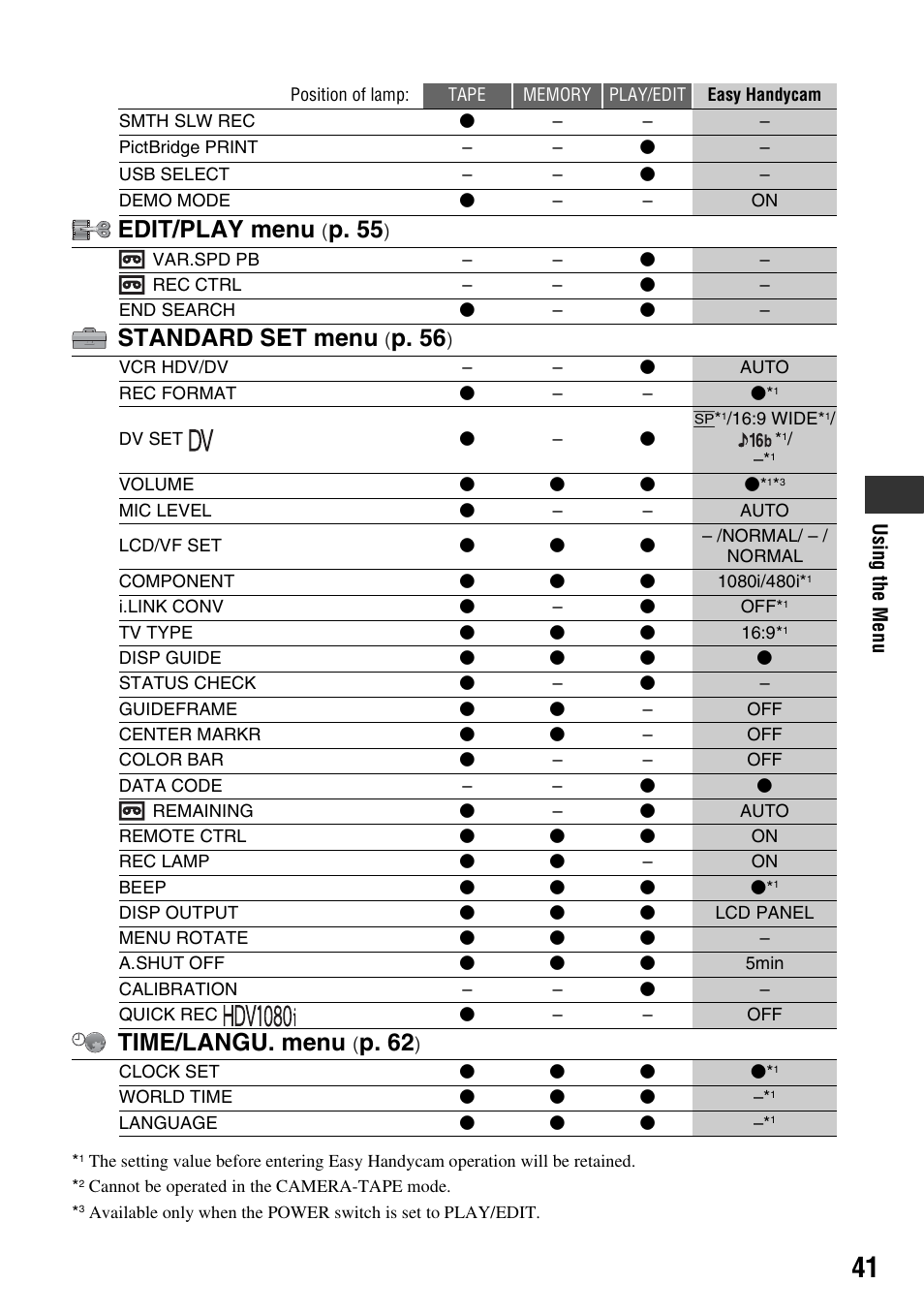 Edit/play menu, P. 55, Standard set menu | P. 56, Time/langu. menu, P. 62 | Sony HDR-HC9 User Manual | Page 41 / 128