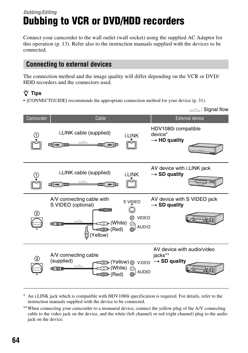 Dubbing/editing, Dubbing to vcr or dvd/hdd recorders, Dubbing to vcr or dvd/hdd | Recorders, P. 64, Connecting to external devices | Sony HDR-HC9 User Manual | Page 64 / 128