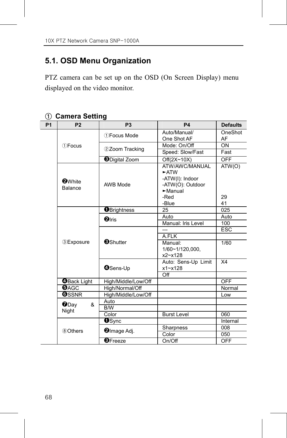 Osd menu organization | Samsung SNP-1000A User Manual | Page 72 / 118